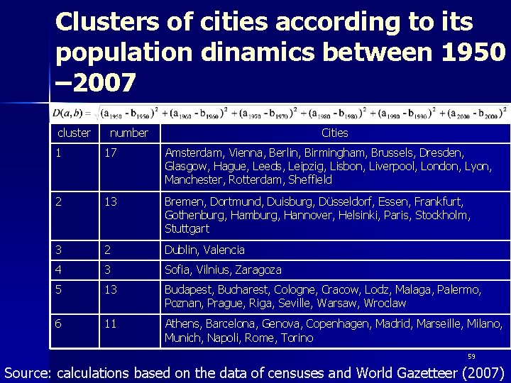 Clusters of cities according to its population dinamics between 1950 – 2007 cluster number