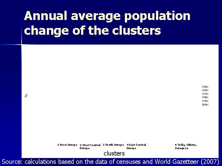 Annual average population change of the clusters % 1950 s 1960 s 1970 s