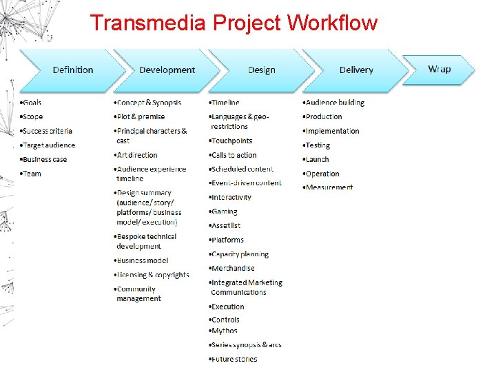 Transmedia Project Workflow 
