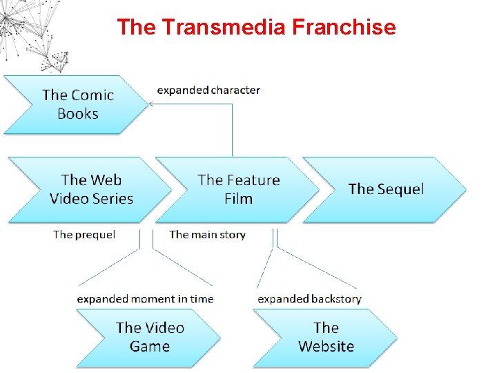 The Transmedia Franchise 