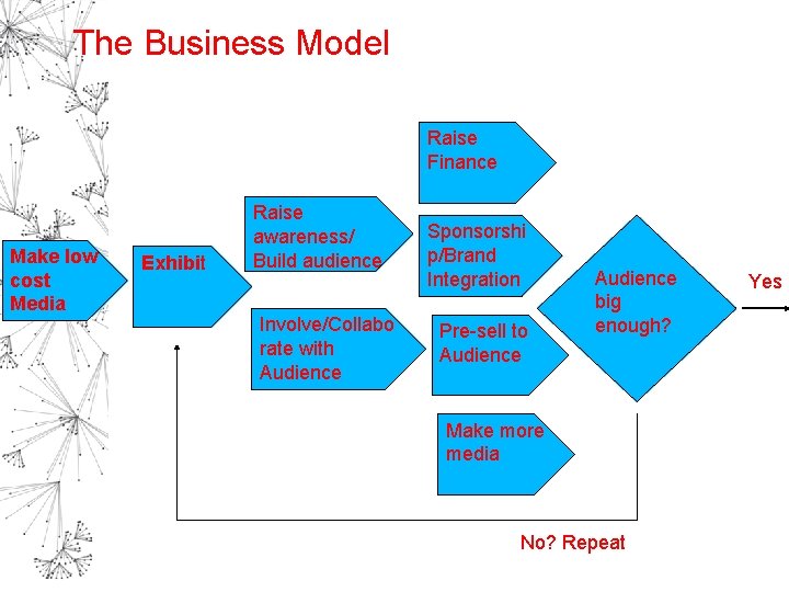 The Business Model Raise Finance Make low cost Media Exhibit Raise awareness/ Build audience