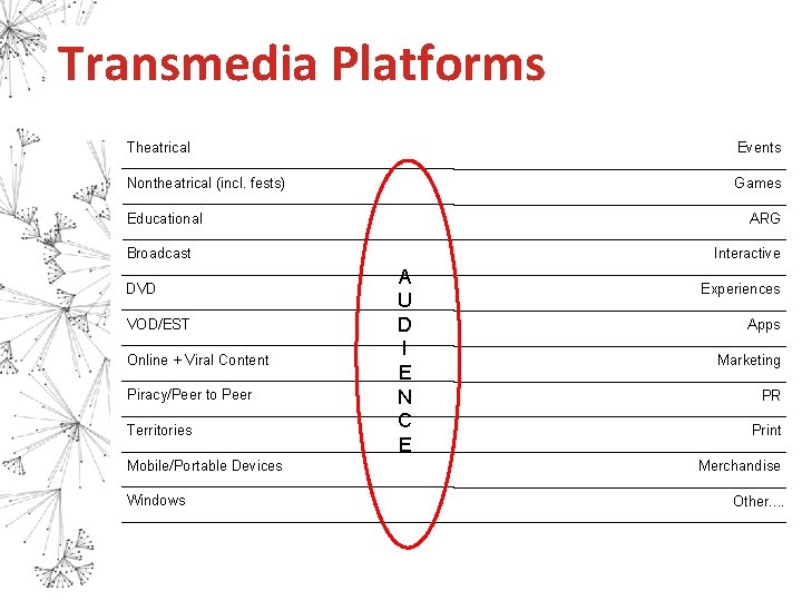 Transmedia Platforms Theatrical Events Nontheatrical (incl. fests) Games Educational ARG Broadcast DVD VOD/EST Online