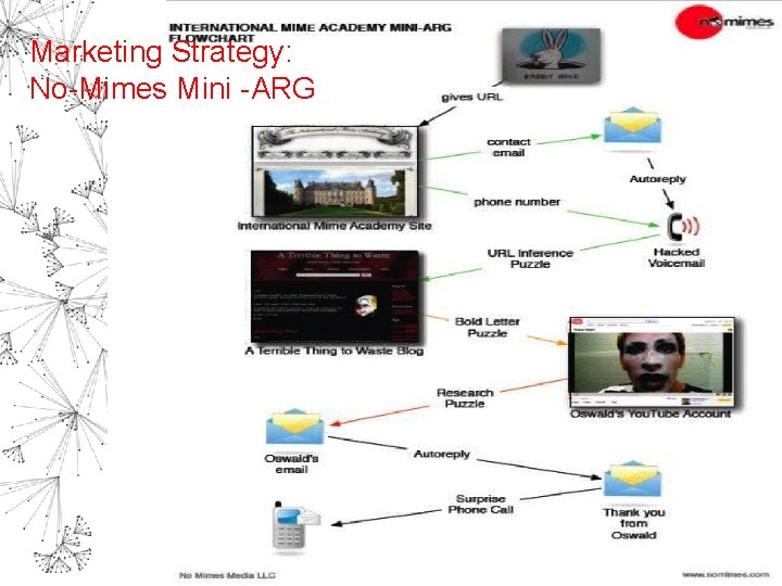 Marketing Strategy: No-Mimes Mini -ARG 