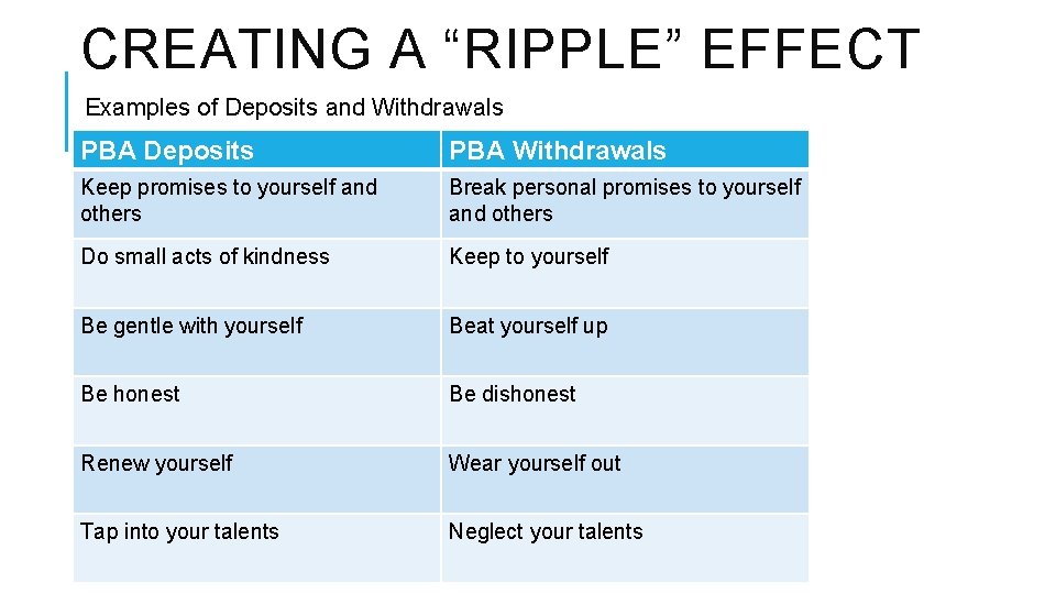 CREATING A “RIPPLE” EFFECT Examples of Deposits and Withdrawals PBA Deposits PBA Withdrawals Keep