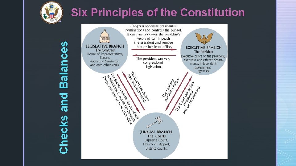 Checks and Balances z Six Principles of the Constitution 