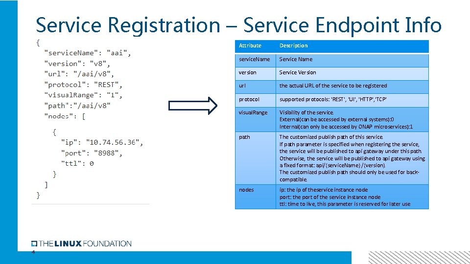 Service Registration – Service Endpoint Info 4 Attribute Description service. Name Service Name version