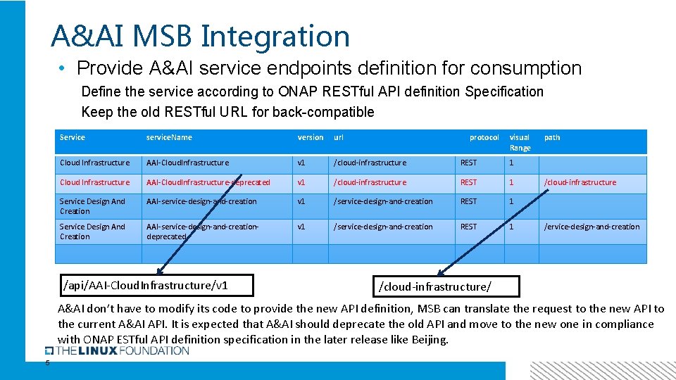 A&AI MSB Integration • Provide A&AI service endpoints definition for consumption Define the service
