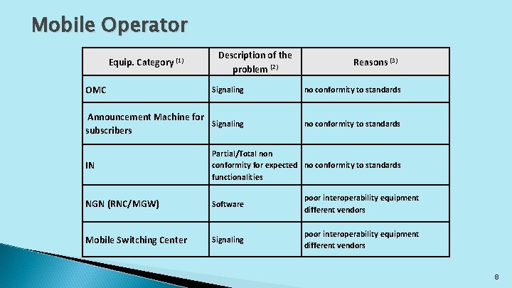 Mobile Operator Equip. Category (1) OMC Description of the problem (2) Reasons (3) Signaling