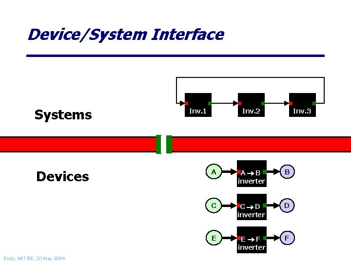 Device/System Interface Systems Devices Endy, MIT BE, 20 May 2004 Inv. 1 Inv. 2