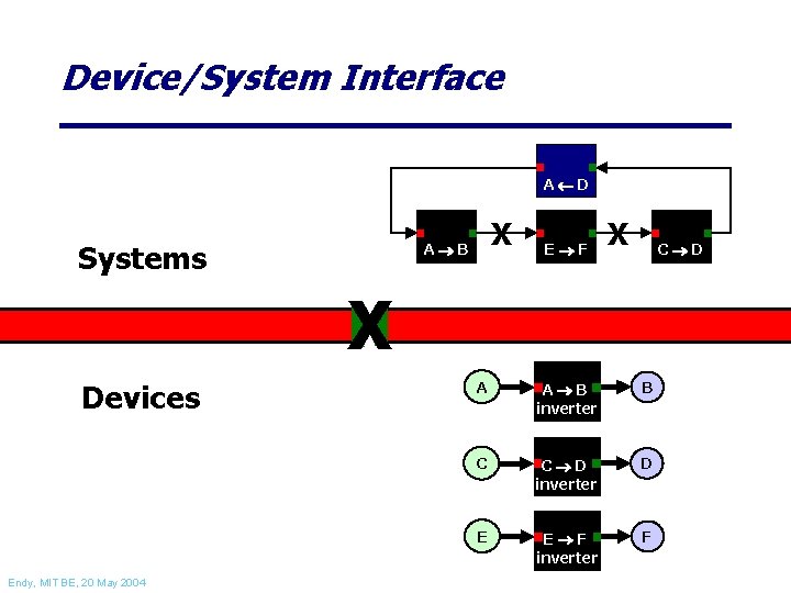 Device/System Interface A D Systems X A B E F X C D X