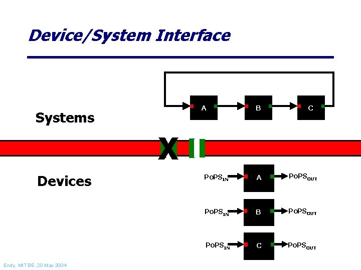 Device/System Interface A Systems B C X Devices Endy, MIT BE, 20 May 2004