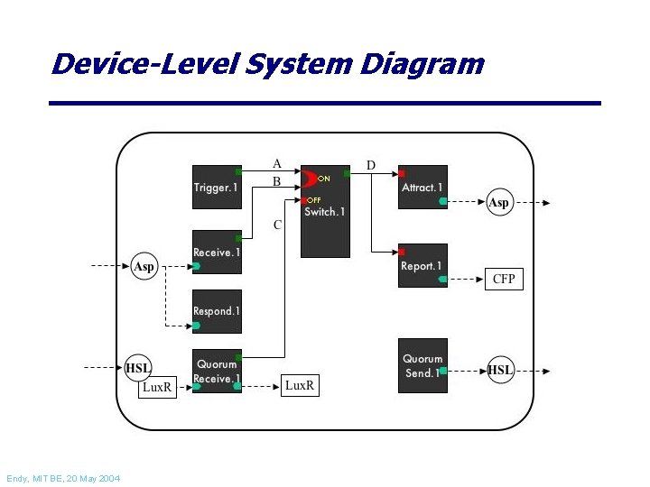 Device-Level System Diagram Endy, MIT BE, 20 May 2004 