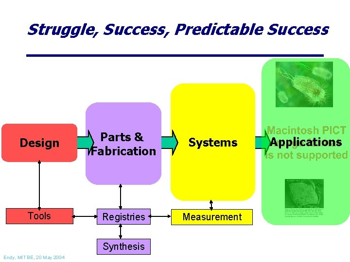 Struggle, Success, Predictable Success Design Parts & Fabrication Systems Tools Registries Measurement Synthesis Endy,