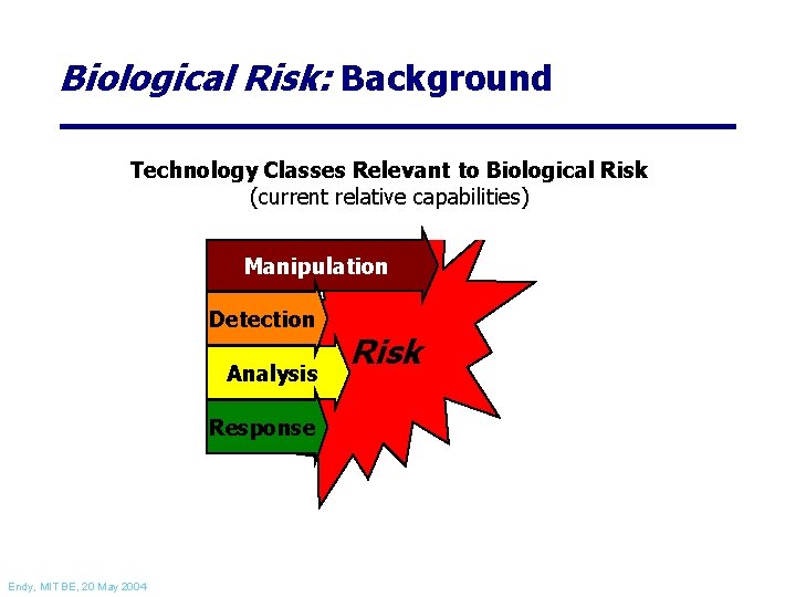 Biological Risk: Background Technology Classes Relevant to Biological Risk (current relative capabilities) Manipulation Detection