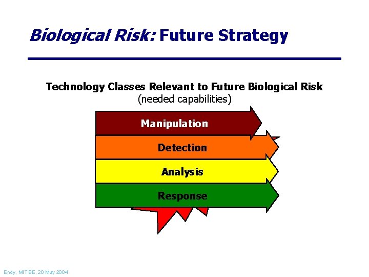 Biological Risk: Future Strategy Technology Classes Relevant to Future Biological Risk (needed capabilities) Manipulation