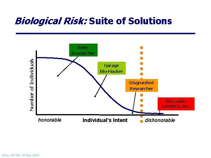 Biological Risk: Suite of Solutions Number of Individuals Basic Researcher Garage Bio-Hacker Disgruntled Researcher