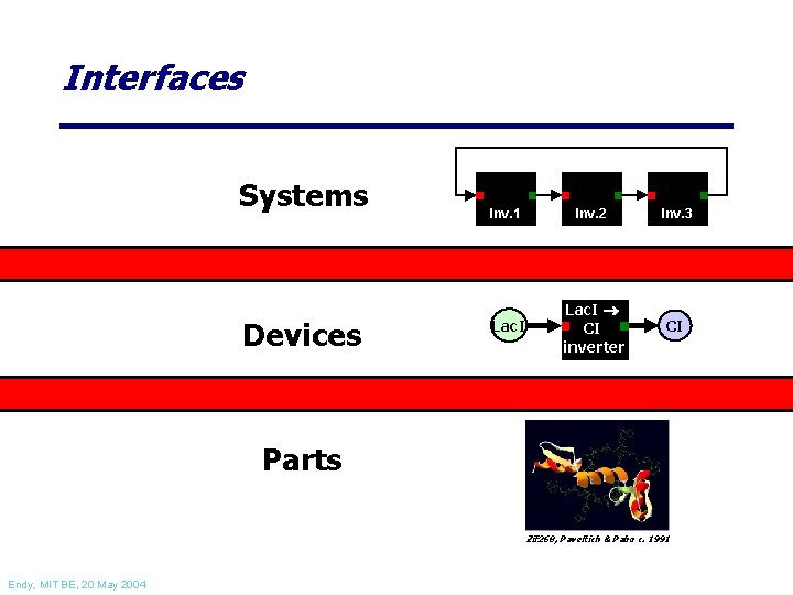Interfaces Systems Devices Inv. 1 Inv. 2 Inv. 3 Lac. I CI inverter CI