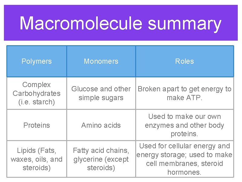 Macromolecule summary Polymers Complex Carbohydrates (i. e. starch) Monomers Roles Glucose and other Broken