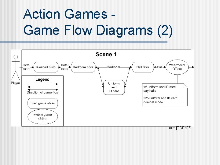 Action Games Game Flow Diagrams (2) aus [TGBa 06] 