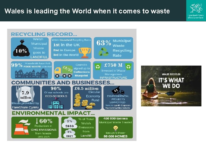 Wales is leading the World when it comes to waste 