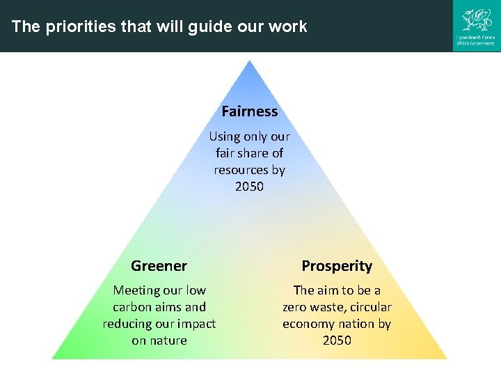 The priorities that will guide our work Fairness Using only our fair share of