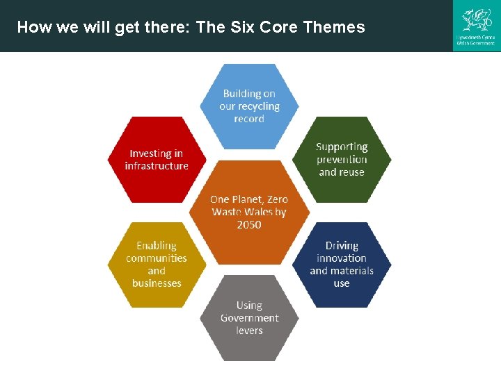 How we will get there: The Six Core Themes 
