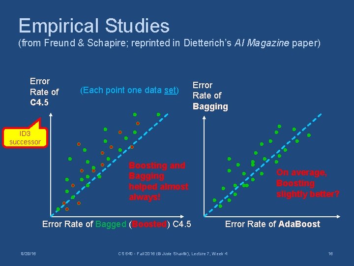 Empirical Studies (from Freund & Schapire; reprinted in Dietterich’s AI Magazine paper) Error Rate