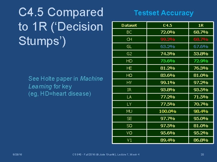 C 4. 5 Compared to 1 R (‘Decision Stumps’) See Holte paper in Machine
