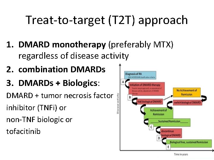 Treat-to-target (T 2 T) approach 1. DMARD monotherapy (preferably MTX) regardless of disease activity