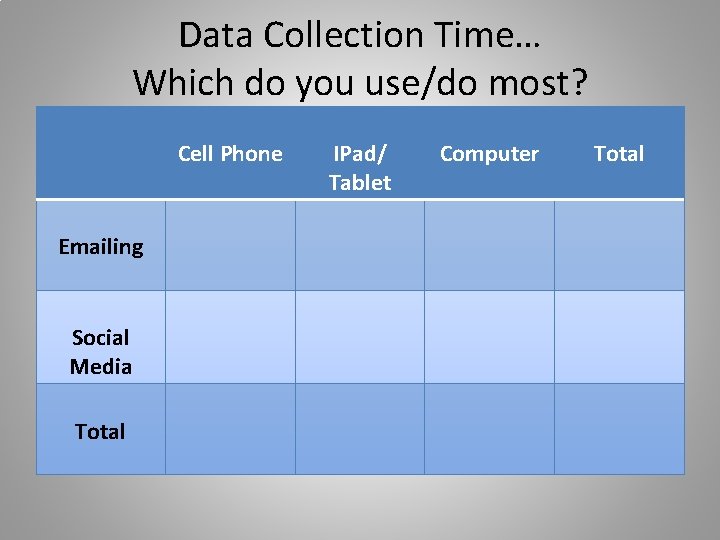 Data Collection Time… Which do you use/do most? Cell Phone Emailing Social Media Total