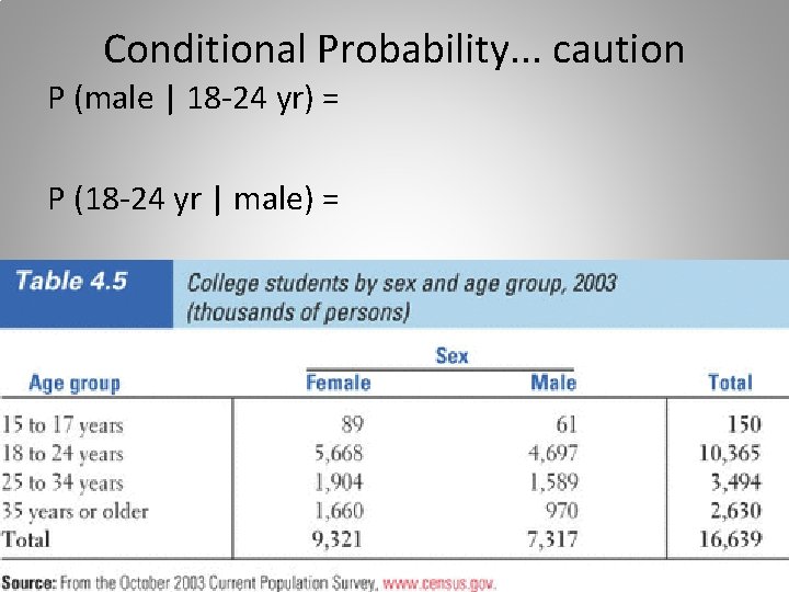 Conditional Probability. . . caution P (male | 18 -24 yr) = P (18
