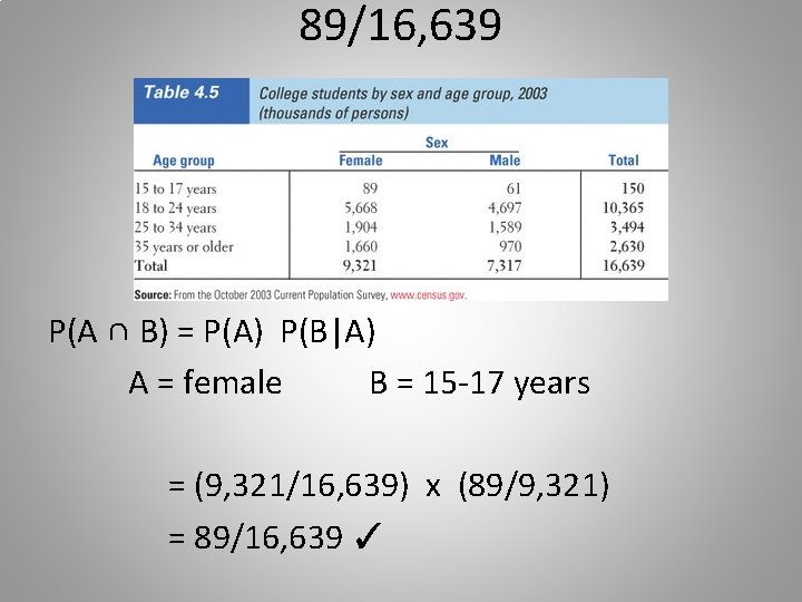 89/16, 639 P(A ∩ B) = P(A) P(B|A) A = female B = 15