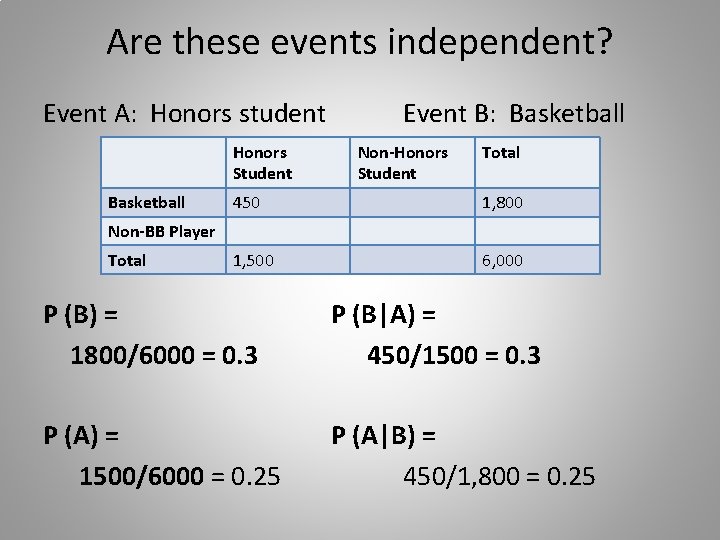 Are these events independent? Event A: Honors student Honors Student Basketball Event B: Basketball