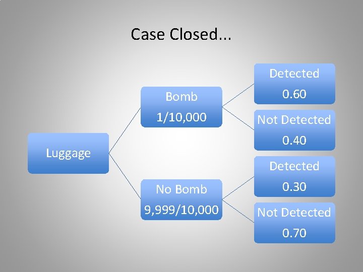 Case Closed. . . Detected Bomb 0. 60 1/10, 000 Not Detected 0. 40