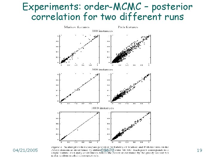 Experiments: order-MCMC – posterior correlation for two different runs 04/21/2005 CS 673 19 