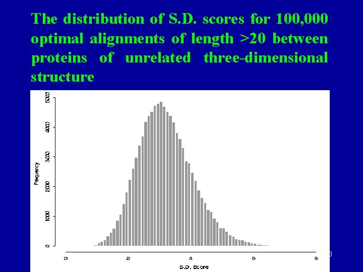 The distribution of S. D. scores for 100, 000 optimal alignments of length >20
