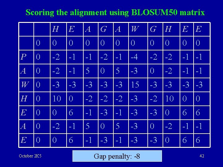 Scoring the alignment using BLOSUM 50 matrix H E A G A W G