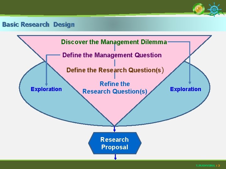 Basic Research Design Discover the Management Dilemma Define the Management Question Define the Research