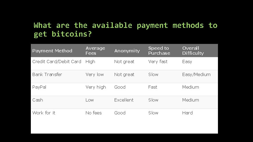 What are the available payment methods to get bitcoins? Payment Method Average Fees Anonymity