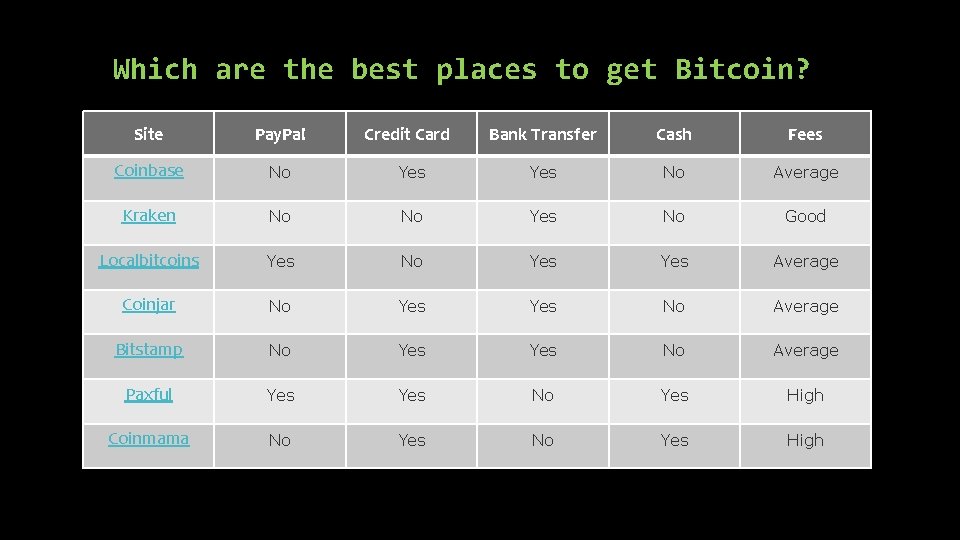 Which are the best places to get Bitcoin? Site Pay. Pal Credit Card Bank