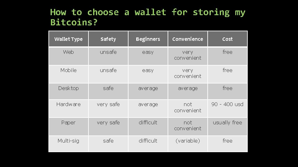 How to choose a wallet for storing my Bitcoins? Wallet Type Safety Beginners Convenience