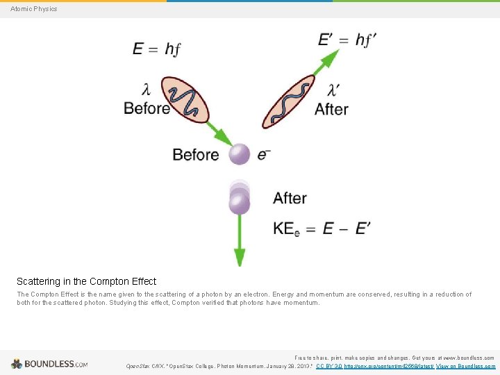 Atomic Physics Scattering in the Compton Effect The Compton Effect is the name given