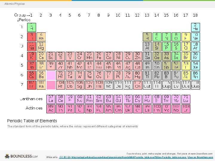 Atomic Physics Periodic Table of Elements The standard form of the periodic table, where