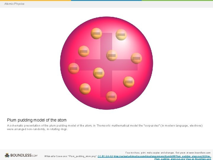 Atomic Physics Plum pudding model of the atom A schematic presentation of the plum