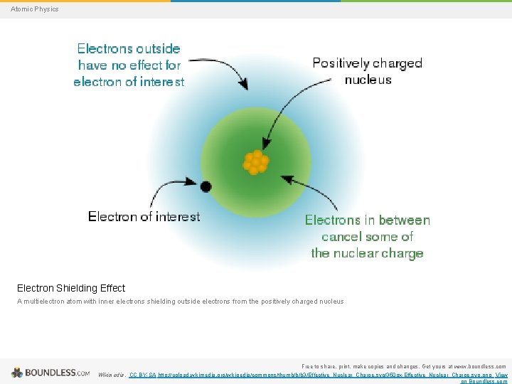 Atomic Physics Electron Shielding Effect A multielectron atom with inner electrons shielding outside electrons