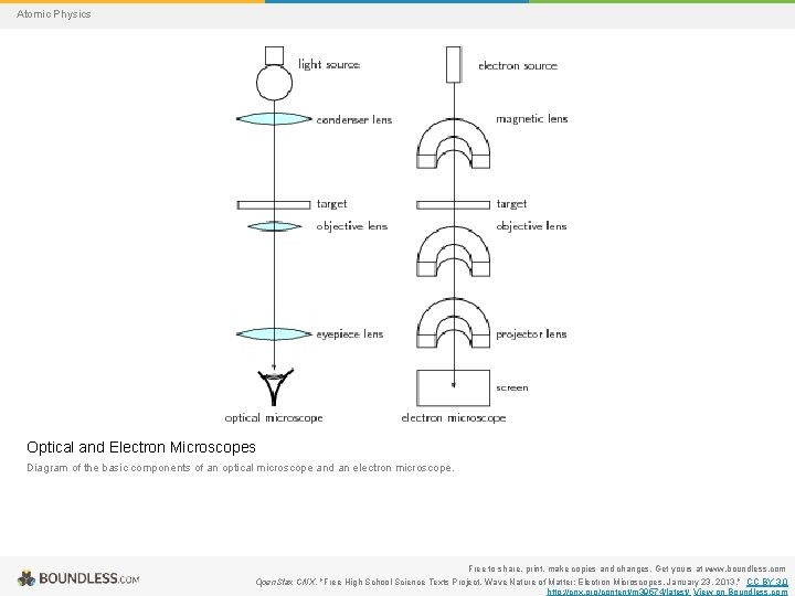 Atomic Physics Optical and Electron Microscopes Diagram of the basic components of an optical