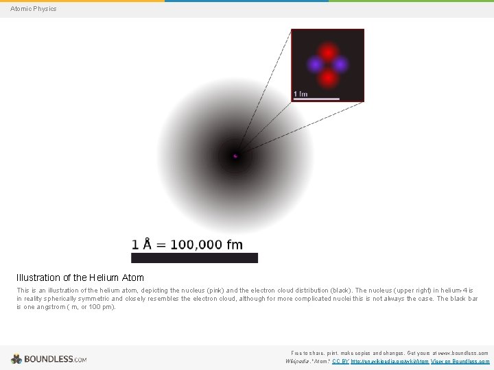 Atomic Physics Illustration of the Helium Atom This is an illustration of the helium