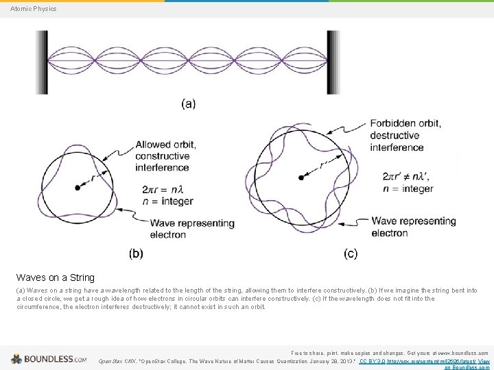 Atomic Physics Waves on a String (a) Waves on a string have a wavelength
