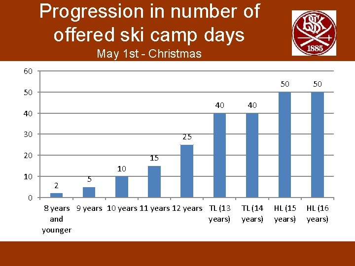 Progression in number of offered ski camp days May 1 st Christmas 60 50