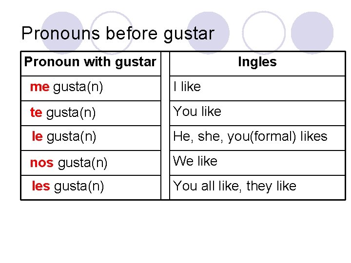 Pronouns before gustar Pronoun with gustar Ingles me gusta(n) I like te gusta(n) You